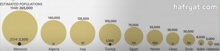 تناقص أعداد اليهود في المجتمعات العربية منذ عام 1948 وحتى 2014