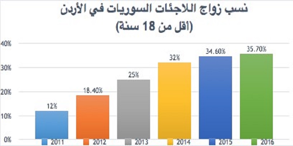 ارتفاع نسب الزواج المسجلة لدى المحاكم الشرعية لمن هن أقل من 18 سنة، على مدى سنوات الأزمة بحسب دائرة قاضي القضاة