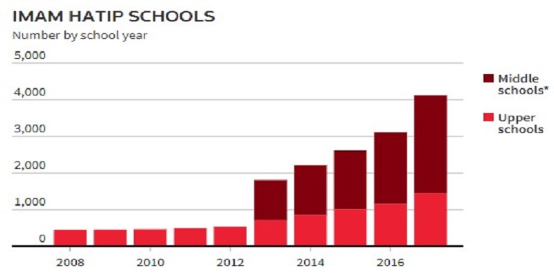 تضاعف عدد مدارس الأئمة والخطباء خلال سنوات حكم العدالة والتنمية