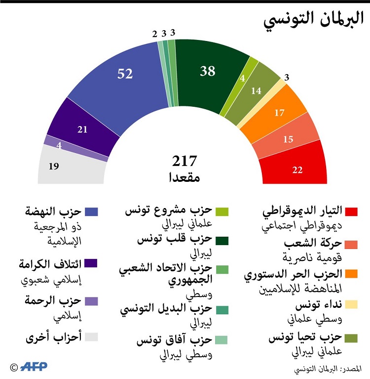 حركة النهضة لم تصنع فارقاً في حياة التونسيين