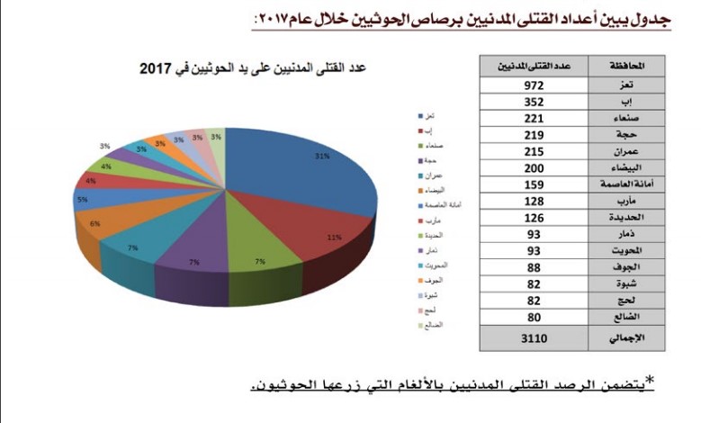 أرقام من دراسة مركز "أبعاد" لجرائم الحوثيين في اليمن